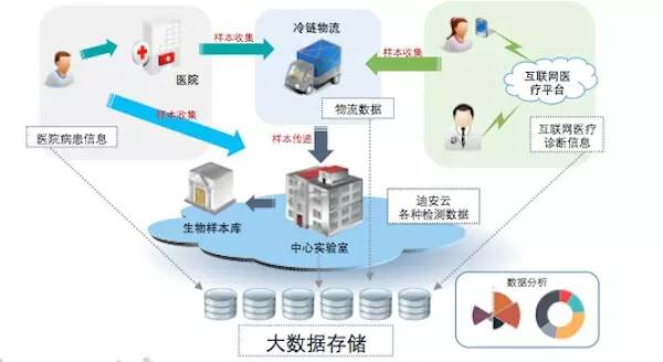 流动数据云上之争